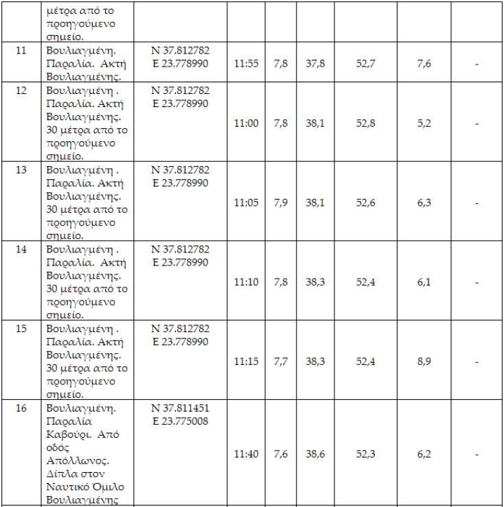 Επικίνδυνοι μικροοργανισμοί στη θάλασσα της Βουλιαγμένης