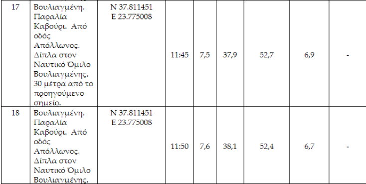 Επικίνδυνοι μικροοργανισμοί στη θάλασσα της Βουλιαγμένης