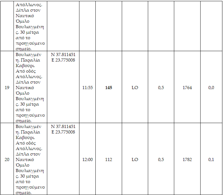 Επικίνδυνοι μικροοργανισμοί στη θάλασσα της Βουλιαγμένης