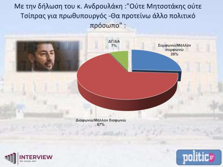 Δημοσκόπηση Interview: Στο 5% η διαφορά της Νέας Δημοκρατίας από τον ΣΥΡΙΖΑ