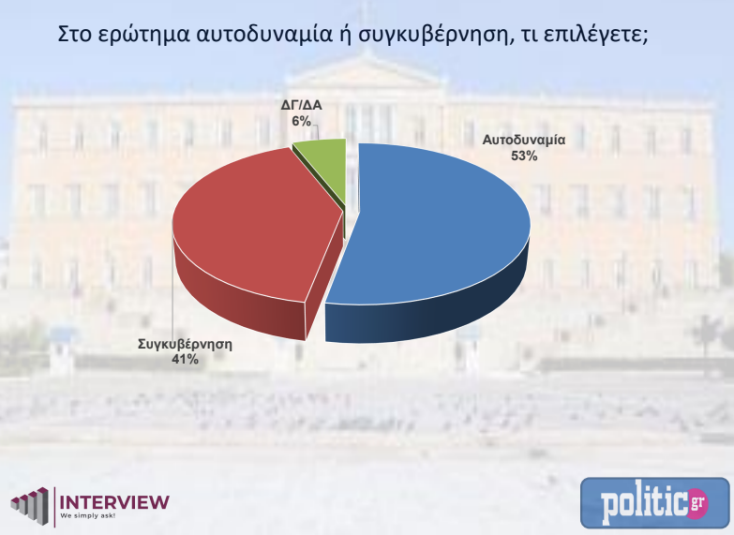 Δημοσκόπηση Interview: Στο 5% η διαφορά της Νέας Δημοκρατίας από τον ΣΥΡΙΖΑ