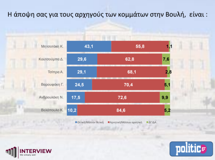 Δημοσκόπηση Interview: Στο 5% η διαφορά της Νέας Δημοκρατίας από τον ΣΥΡΙΖΑ