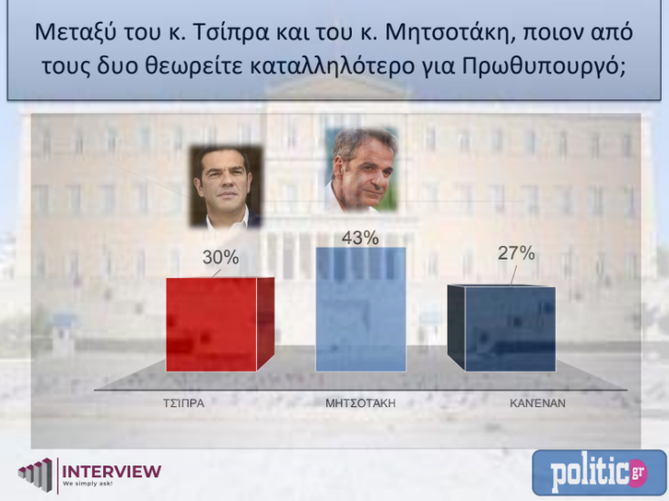 Δημοσκόπηση Interview: Στο 5% η διαφορά της Νέας Δημοκρατίας από τον ΣΥΡΙΖΑ