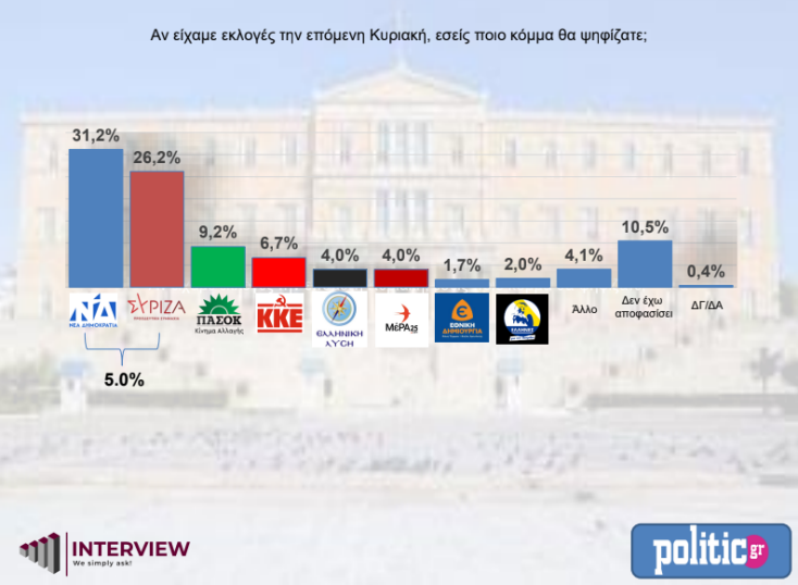 Δημοσκόπηση Interview: Στο 5% η διαφορά της Νέας Δημοκρατίας από τον ΣΥΡΙΖΑ