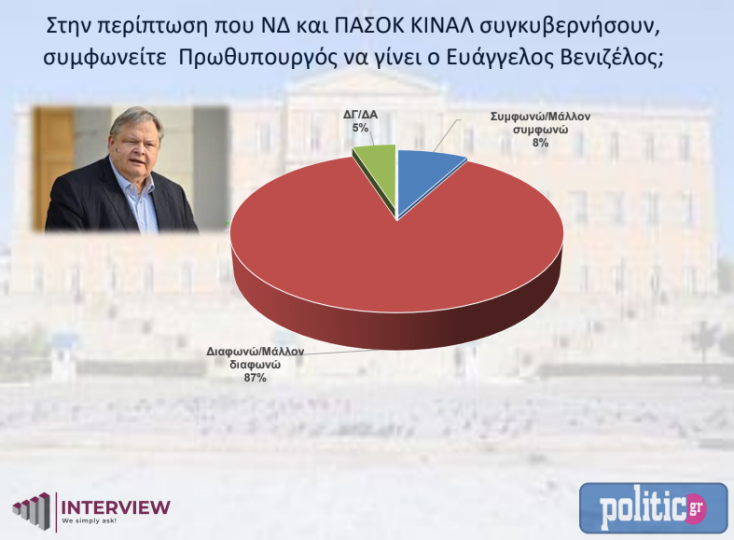 Δημοσκόπηση Interview: Στο 5% η διαφορά της Νέας Δημοκρατίας από τον ΣΥΡΙΖΑ