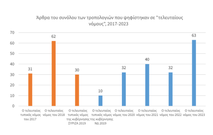 Άρθρα του συνόλου των τροπολογιών που ψηφίστηκαν σε "τελευταίους νόμους", 2017-2023