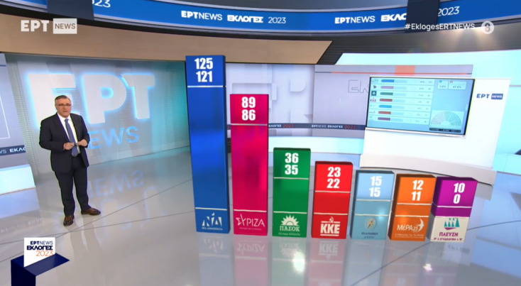  Exit poll: Η πρώτη εκτίμηση εδρών και τα σενάρια συνεργασιών