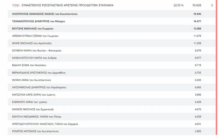 Δεν εκλέχθηκαν οι δύο πρώτοι μαύροι υποψήφιοι στις εκλογές