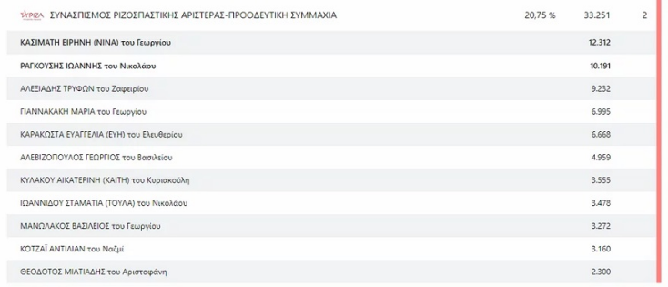 Δεν εκλέχθηκαν οι δύο πρώτοι μαύροι υποψήφιοι στις εκλογές