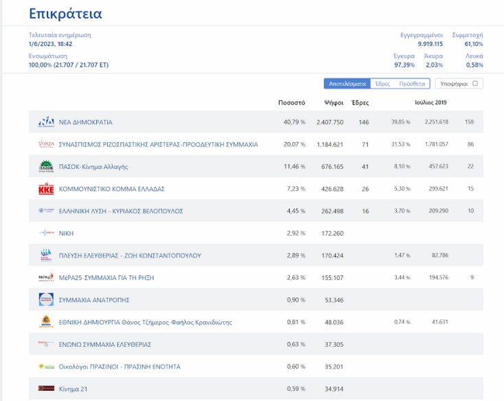Πρώτη αντίδραση ΠΑΣΟΚ: Επιβεβαιώνεται η επιλογή Μαΐου για εμάς - Στόχος η ισχυρή αντιπολίτευση