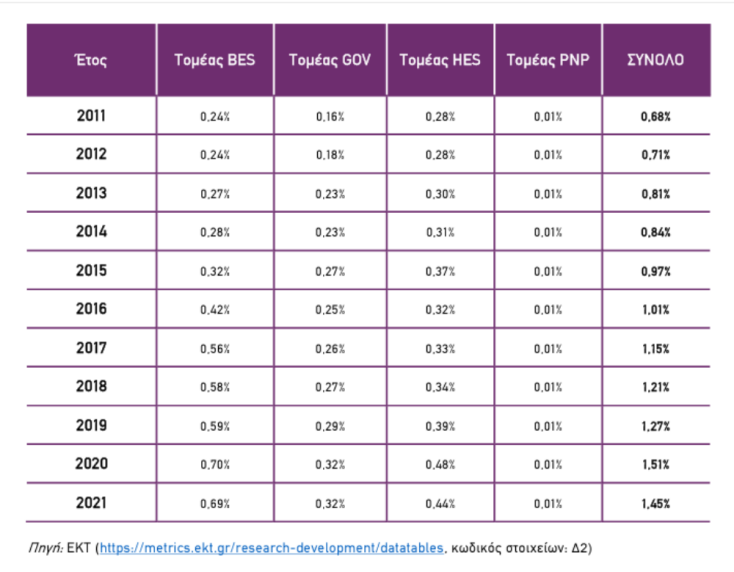 Πώς διαχειριζόμαστε την παραγόμενη γνώση από τα ΑΕΙ και τα ερευνητικά κέντρα