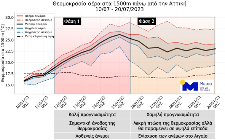 Έρχεται ο αφρικανικός καύσωνας «Κλέων» - Ακόμα και 43 θα χτυπήσει ο υδράργυρος