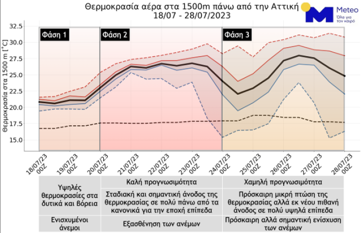 Προ των πυλών νέο κύμα καύσωνα - Πώς θα διαμορφωθούν οι θερμοκρασίες