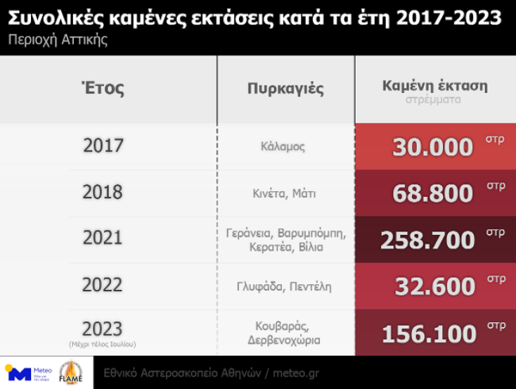  Συνολικές καμένες εκτάσεις κατά τα έτη 2017-2023 στην περιοχή της Αττικής