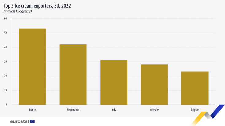 Ποια χώρα της Ε.Ε. έχει το πιο ακριβό και ποια το πιο φθηνό παγωτό