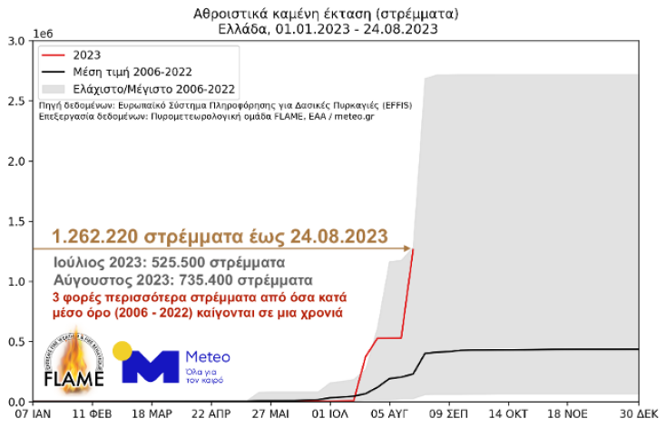 Περισσότερα από 1.200.000 στρέμματα έχουν καεί έως και χθες, Τετάρτη