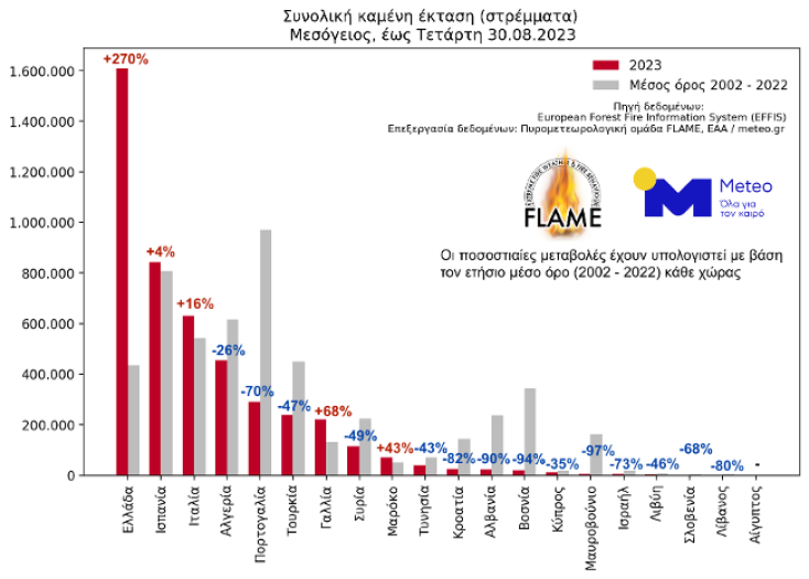 Meteo: Τουλάχιστον 1.600.000 στρέμματα έχουν γίνει στάχτη 