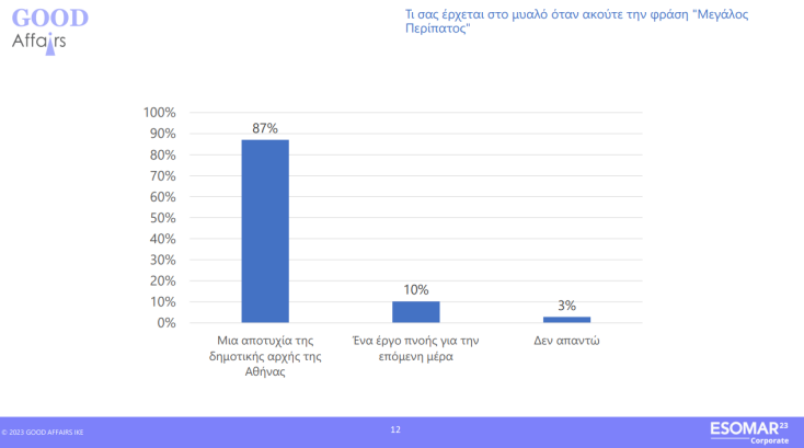 Αυτοδιοικητικές εκλογές - έρευνα Good Affairs: Σε β' γύρο οδηγείται η μάχη της Αθήνας - Προηγείται ο Κώστας Μπακογιάννης, ψηλά η υποψηφιότητα Χάρη Δούκα.