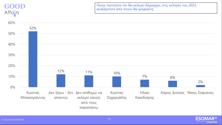 Αυτοδιοικητικές εκλογές - έρευνα Good Affairs: Σε β' γύρο οδηγείται η μάχη της Αθήνας - Προηγείται ο Κώστας Μπακογιάννης, ψηλά η υποψηφιότητα Χάρη Δούκα.