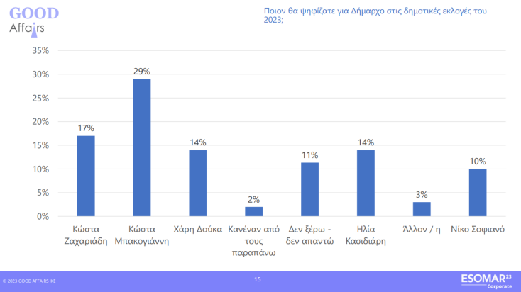 Αυτοδιοικητικές εκλογές - έρευνα Good Affairs: Σε β' γύρο οδηγείται η μάχη της Αθήνας - Προηγείται ο Κώστας Μπακογιάννης, ψηλά η υποψηφιότητα Χάρη Δούκα.