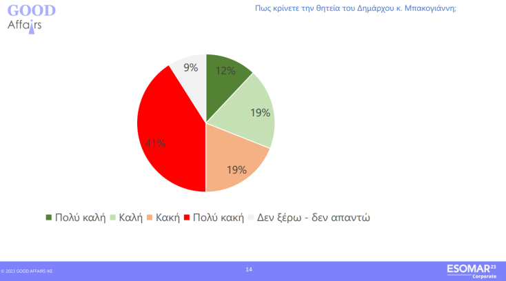 Αυτοδιοικητικές εκλογές - έρευνα Good Affairs: Σε β' γύρο οδηγείται η μάχη της Αθήνας - Προηγείται ο Κώστας Μπακογιάννης, ψηλά η υποψηφιότητα Χάρη Δούκα.