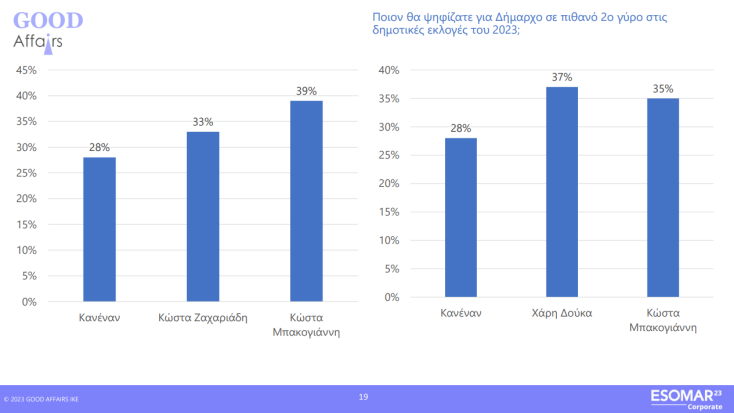 Αυτοδιοικητικές εκλογές - έρευνα Good Affairs: Σε β' γύρο οδηγείται η μάχη της Αθήνας - Προηγείται ο Κώστας Μπακογιάννης, ψηλά η υποψηφιότητα Χάρη Δούκα.