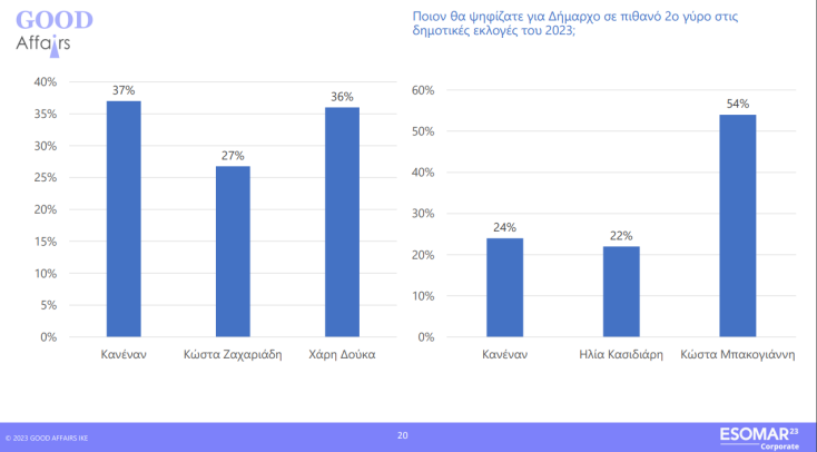 Αυτοδιοικητικές εκλογές - έρευνα Good Affairs: Σε β' γύρο οδηγείται η μάχη της Αθήνας - Προηγείται ο Κώστας Μπακογιάννης, ψηλά η υποψηφιότητα Χάρη Δούκα.