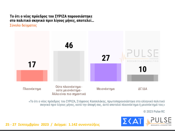 Δημοσκόπηση Σκάι: Ζήτημα ενότητας στον ΣΥΡΙΖΑ βλέπουν 6 στους 10 μετά την εκλογή Κασσελάκη - Στις 19 μονάδες με τους αναποφάσιστους η διαφορά ΝΔ- ΣΥΡΙΖΑ 20:37, 28.09.2023 Share facebook twitter 109 11 bookmark Δημοφιλέστερος πολιτικός αρχηγός ο Μητσοτάκης, ακολουθεί ο Κουτσούμπας, και  μόλις στην τρίτη θέση, μαζί με τον Ανδρουλάκη, βρίσκεται ο Κασσελάκης - Σύμφωνα με τη δημοσκόπηση της Pulse που παρουσιάστηκε σε κεντρικό δελτίο ειδήσεων του ΣΚΑΙ, το 54% δηλώνει ότι η αντίδραση του κρατικού μηχαν