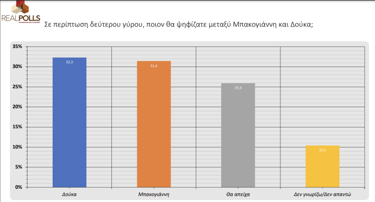 Με Δούκα στον β' γύρο ο Μπακογιάννης - Τα ευρήματα νέας δημοσκόπησης για τον Δ. Αθηναίων
