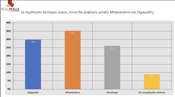 Με Δούκα στον β' γύρο ο Μπακογιάννης - Τα ευρήματα νέας δημοσκόπησης για τον Δ. Αθηναίων