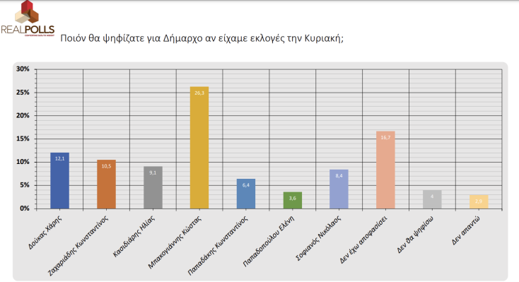 Με Δούκα στον β' γύρο ο Μπακογιάννης - Τα ευρήματα νέας δημοσκόπησης για τον Δ. Αθηναίων