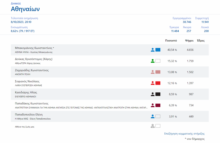 Πρωτιά Μπακογιάννη με 41% - Με ποιον περνά στον β' γύρο 