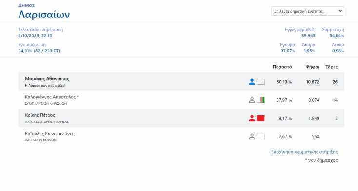 Ήττα Καλογιάννη στη Λάρισα - Εκλέγεται από την α' Κυριακή ο Αθ. Μαμάκος