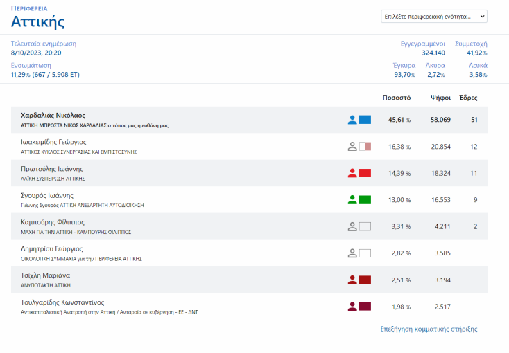 Νίκη Χαρδαλιά με 45,6% στην Περιφέρεια Αττικής