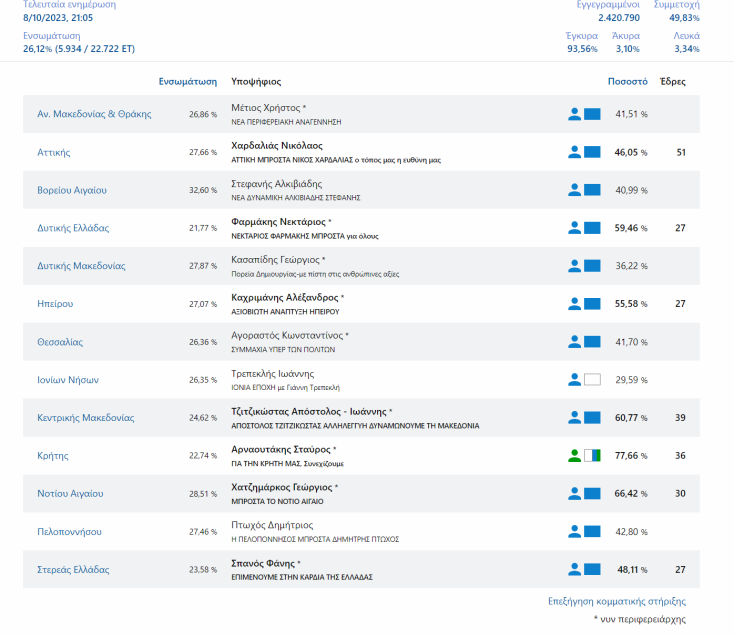 Ποιοι Περιφερειάρχες «κλειδώνουν» την εκλογή τους από την α' Κυριακή