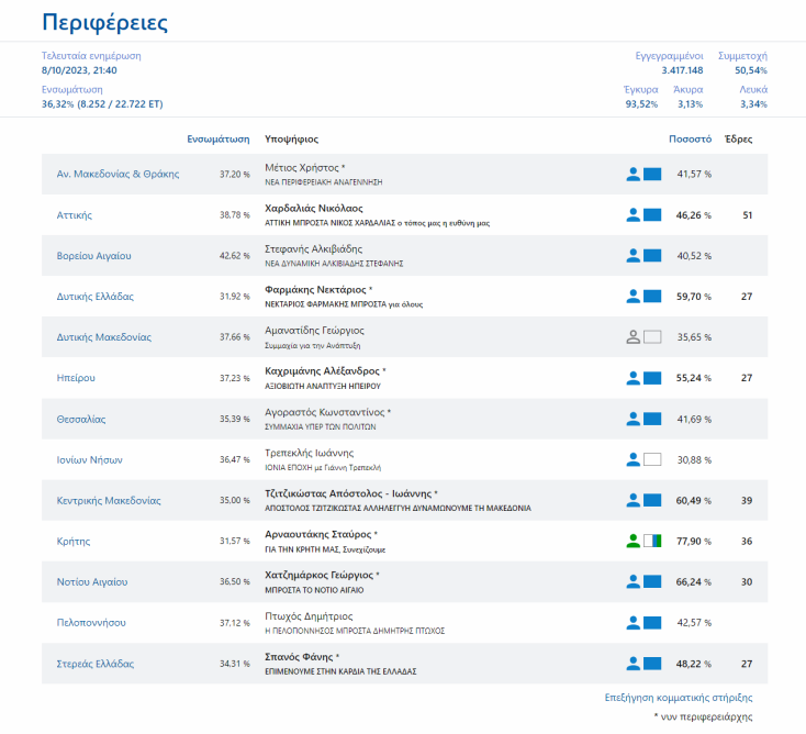 Ήττα Καλογιάννη στη Λάρισα - Εκλέγεται από την α' Κυριακή ο Αθ. Μαμάκος