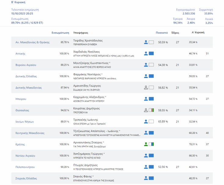 Νίκη «ανταρτών» στις Περιφέρειες Ιονίων Νήσων και Βορείου Αιγαίου