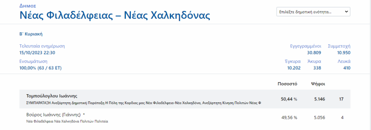 Αιχμές Βούρου μετά τις Δημοτικές Εκλογές: «Πανηγυρίζουν αυτοί που ξεφτιλίστηκαν»