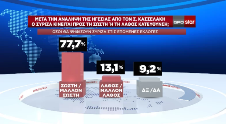 Ενδιαφέρον παρουσιάζουν τα ευρήματα της GPO που αφορούν την ενότητα στον ΣΥΡΙΖΑ