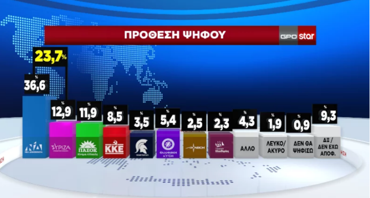 Στην πρόθεση ψήφου η Νέα Δημοκρατία συγκεντρώνει 36,6%