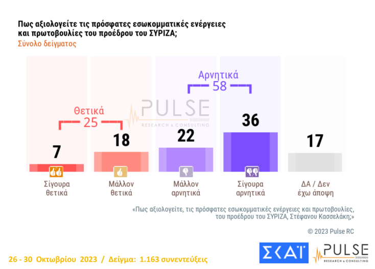 Αρνητικά αξιολογούνται οι κινήσεις Κασσελάκη