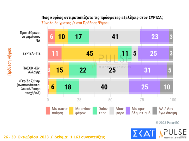  Το ενδιαφέρον της κοινής γνώμης σε σχέση με τις εξελίξεις στο κόμμα του ΣΥΡΙΖΑ