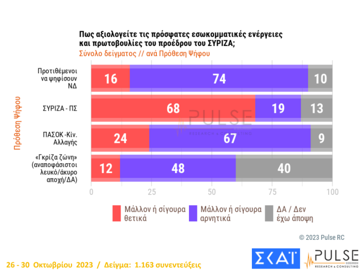 Πώς «βλέπουν» οι ψηφοφόροι του ΣΥΡΙΖΑ τις κινήσεις Κασσελάκη