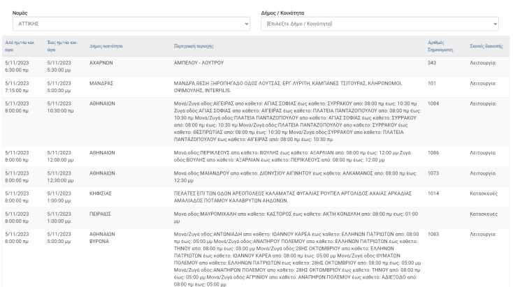 Σε ποιες περιοχές της Αττικής αναμένονται σήμερα Κυριακή διακοπές ρεύματος