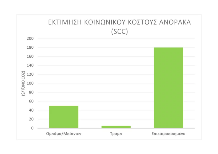 Εκτίμηση κοινωνικού κόστους άνθρακα