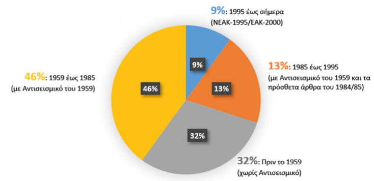 Ξεκινά από σήμερα ο υποχρεωτικός προσεισμικός έλεγχος - Ποια κτίρια αφορά