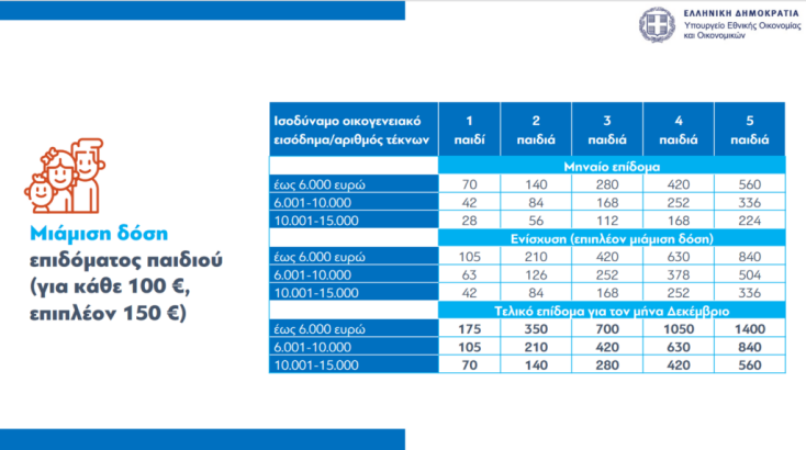 Επίδομα παιδιού: Από τον Δεκέμβριο τα αυξημένα ποσά – Πόσα θα λάβουν οι δικαιούχοι