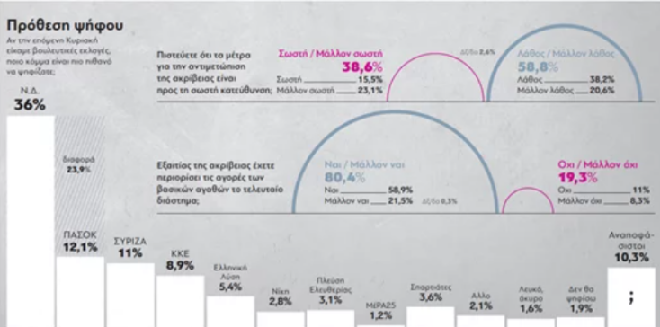 Δημοσκόπηση GPO: Πρόθεση ψήφου