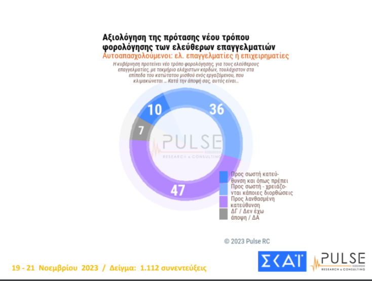 1  στους 2 ελεύθερους επαγελματίες απαντά ότι οι ρυθμίσεις είναι στη λάθος κατεύθυνση