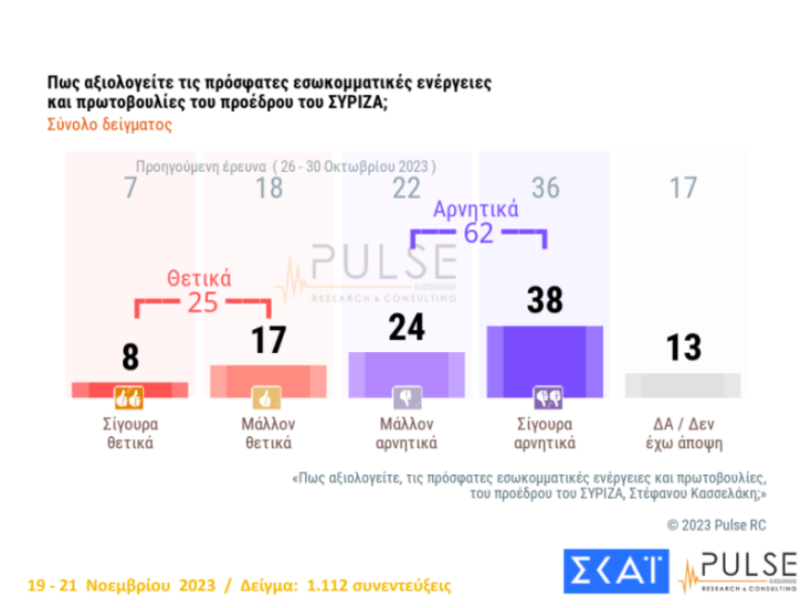 Αξιολόγηση των ενεργειών Κασσελάκη